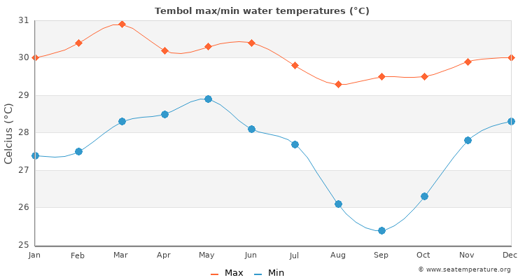 Tembol average maximum / minimum water temperatures