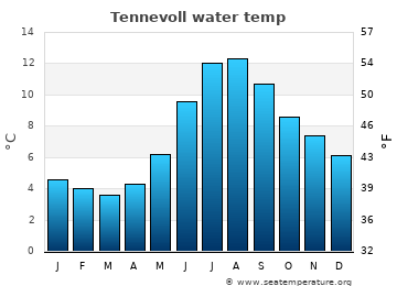 Tennevoll average water temp