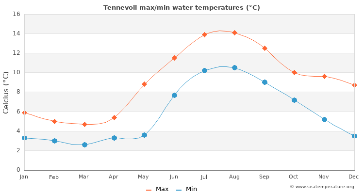 Tennevoll average maximum / minimum water temperatures