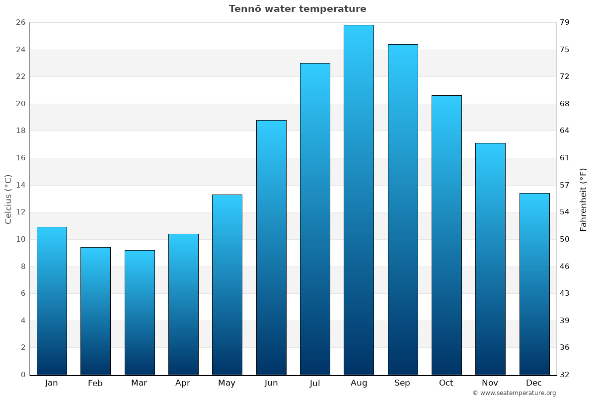 Tennō average water temp chart