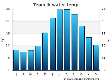 Tepecik average sea sea_temperature chart