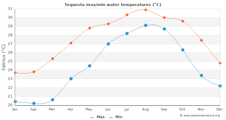Tequesta average maximum / minimum water temperatures