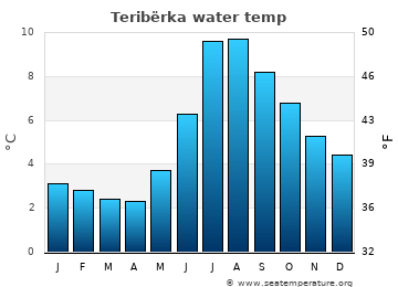 Teribërka average water temp