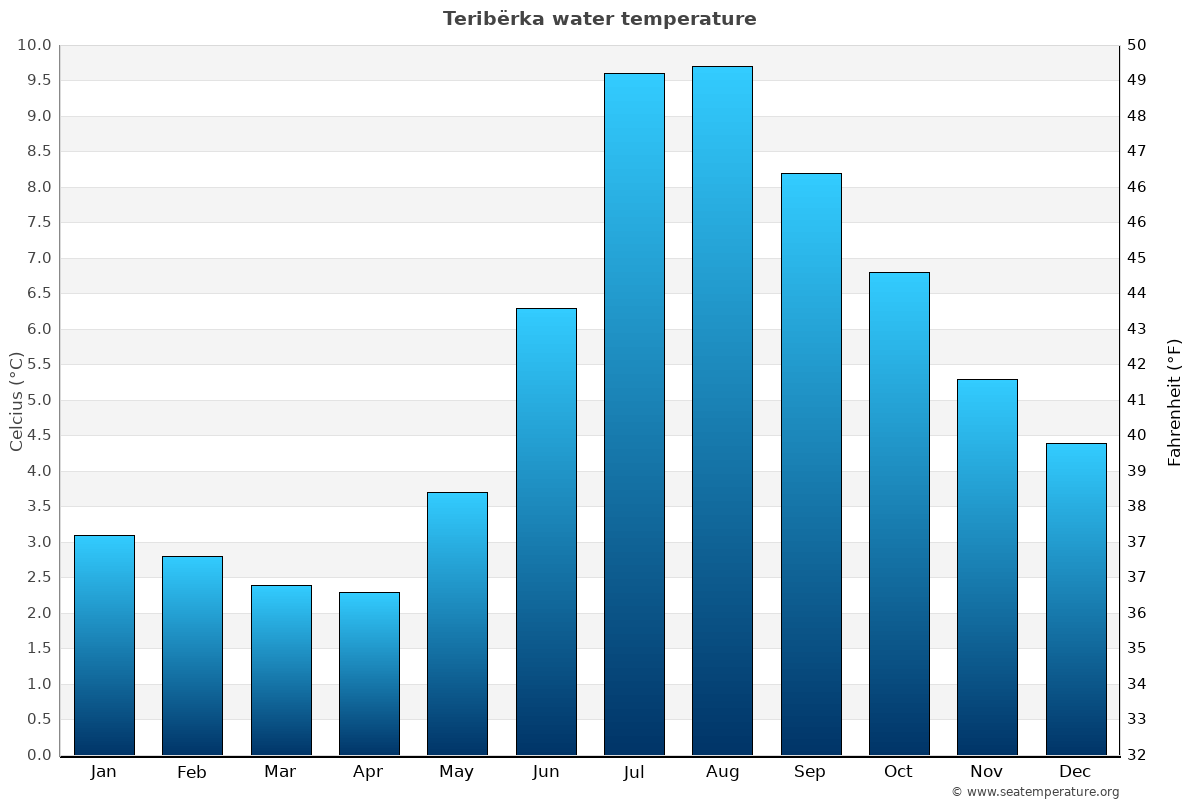 Teribërka average water temp chart