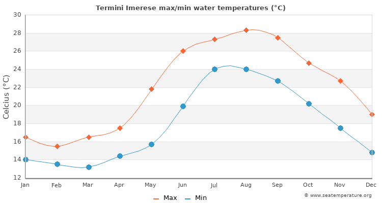 Termini Imerese average maximum / minimum water temperatures