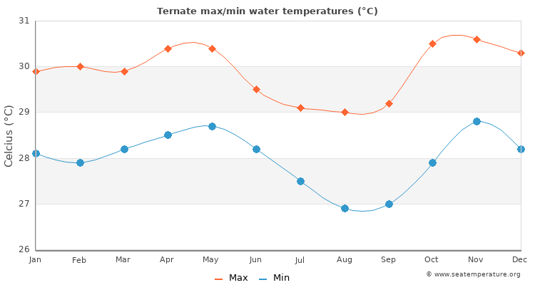 Ternate average maximum / minimum water temperatures