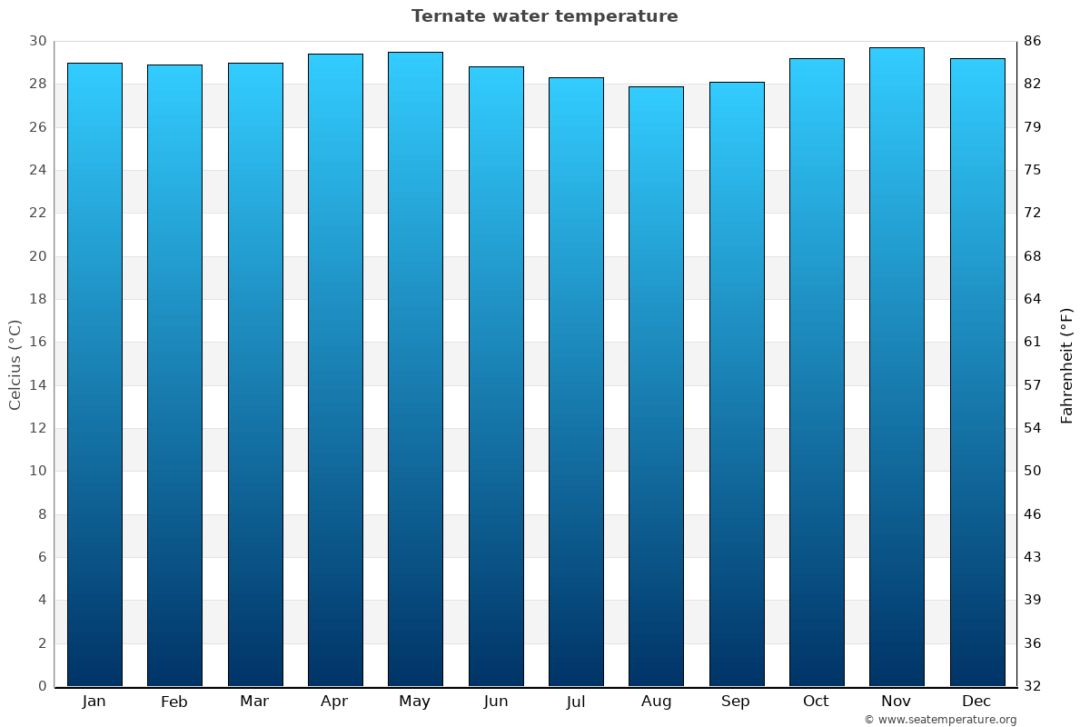Ternate sea temperature graph Ternate average water temp chart
