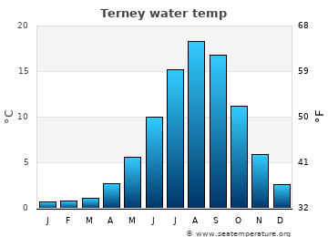 Terney average water temp