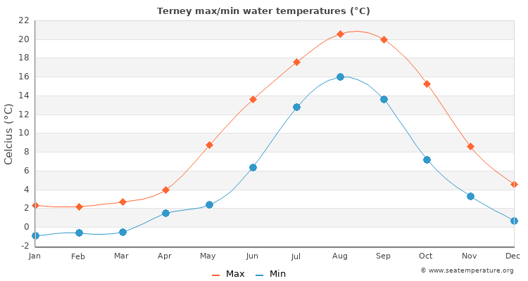 Terney average maximum / minimum water temperatures