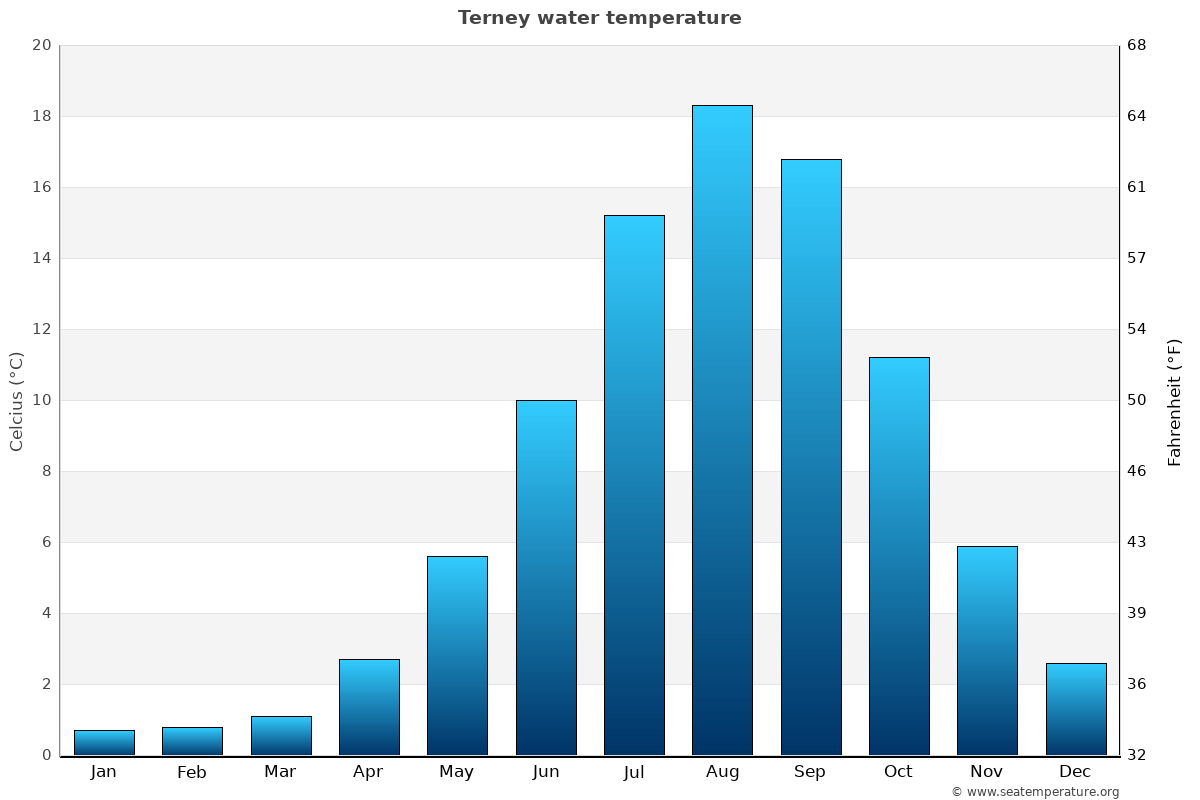 Terney sea temperature graph Terney average water temp chart