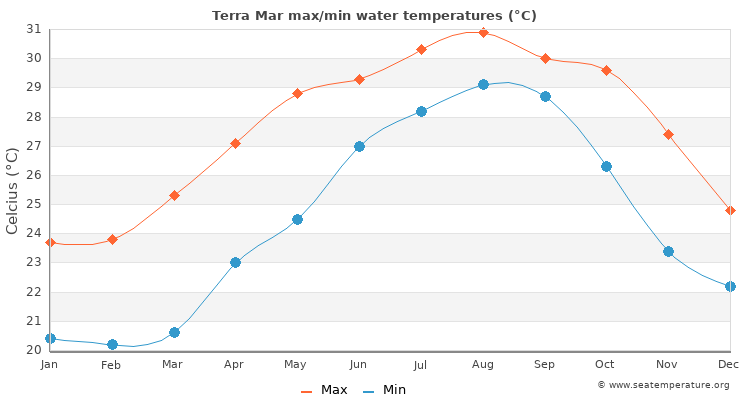 Terra Mar average maximum / minimum water temperatures