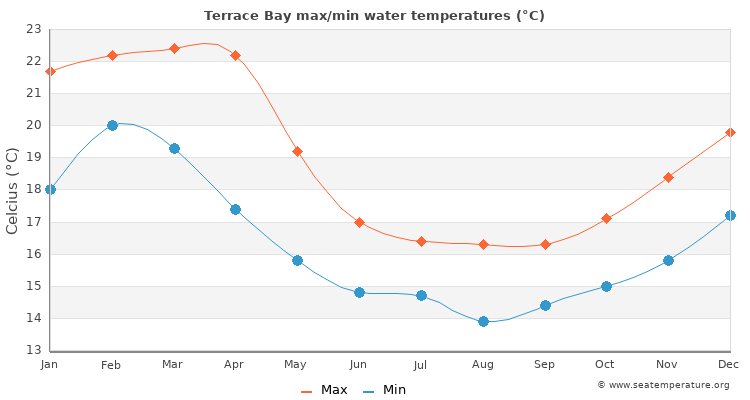 Terrace Bay average maximum / minimum water temperatures