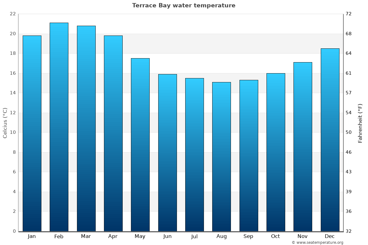 Terrace Bay sea temperature graph Terrace Bay average water temp chart
