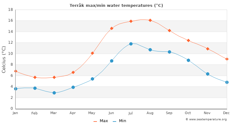 Terråk average maximum / minimum water temperatures