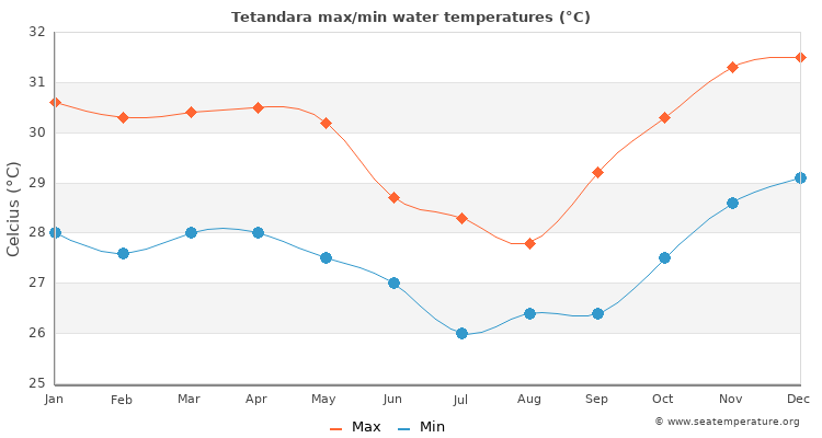 Tetandara average maximum / minimum water temperatures