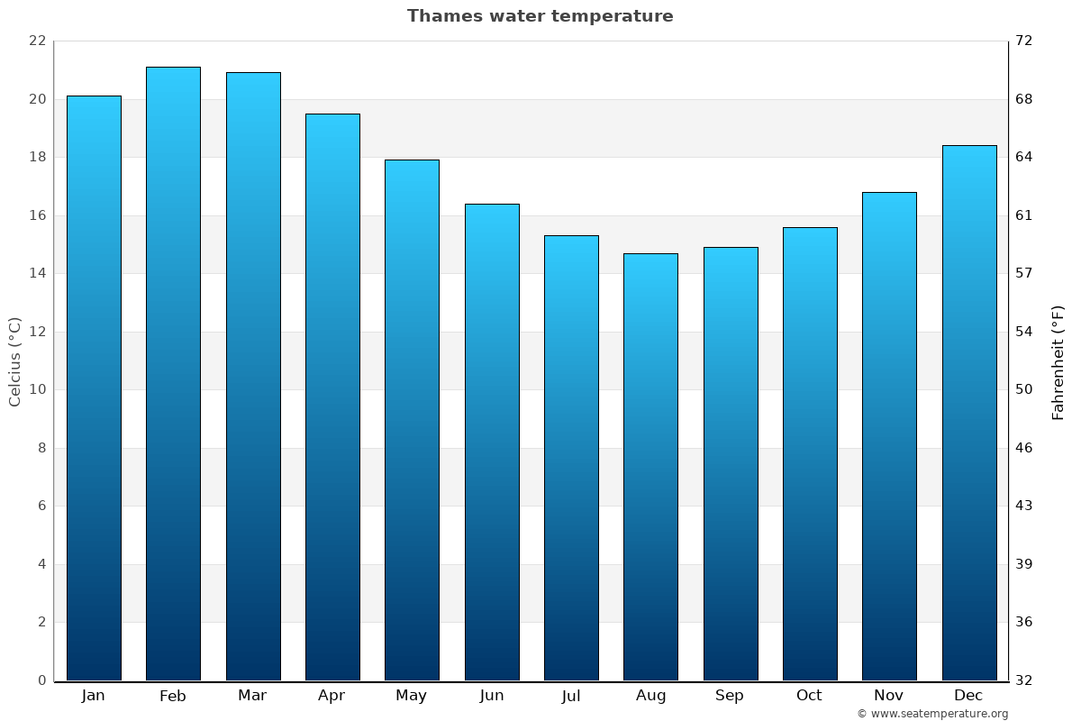 Thames average water temp chart