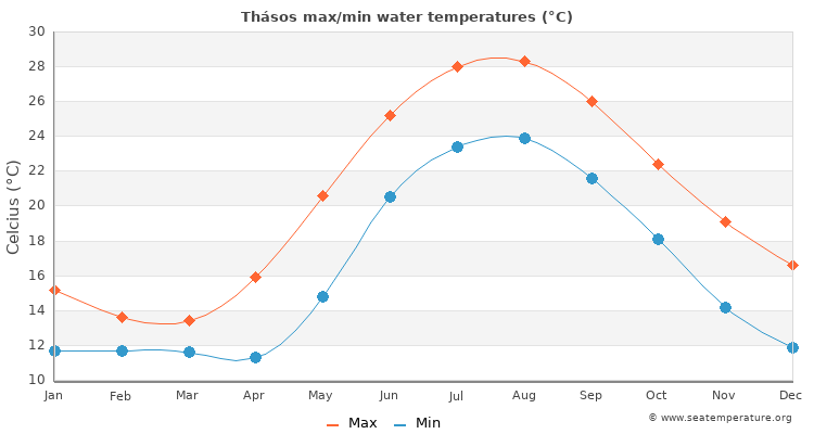 Thásos average maximum / minimum water temperatures