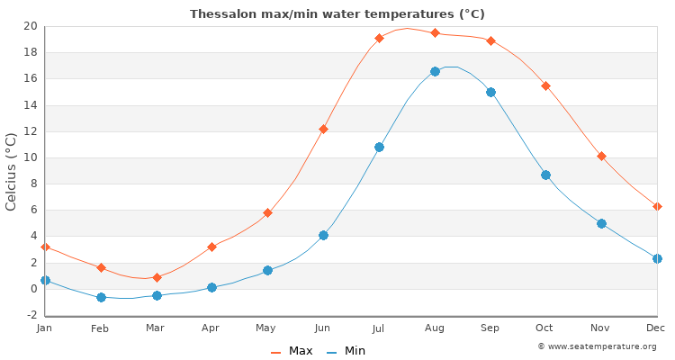 Thessalon average maximum / minimum water temperatures