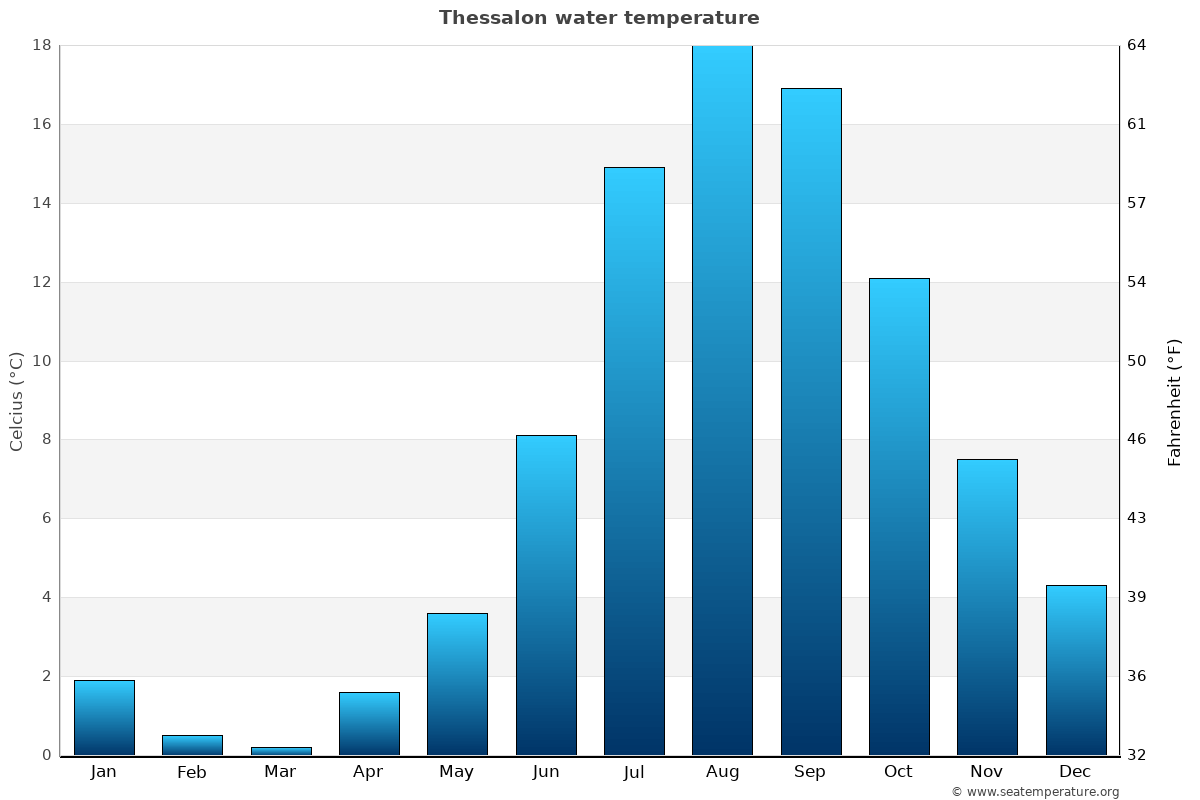Thessalon sea temperature graph Thessalon average water temp chart