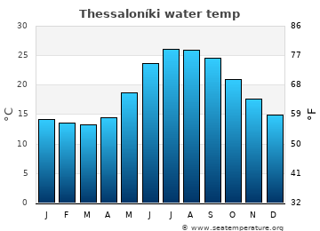 Thessaloníki average water temp