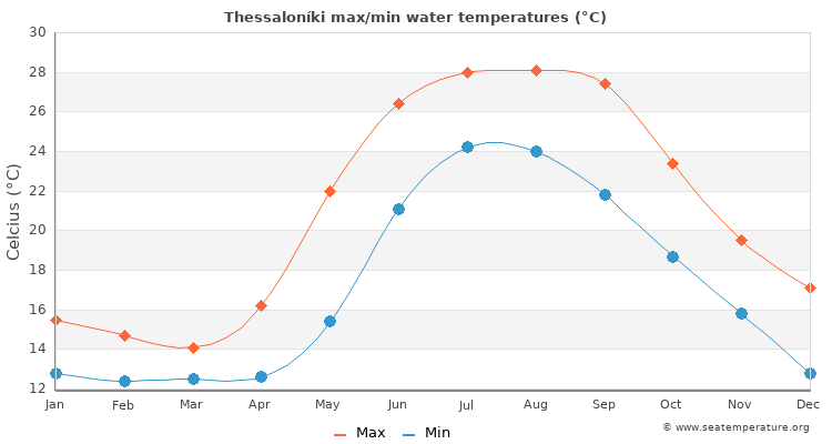 Thessaloníki average maximum / minimum water temperatures