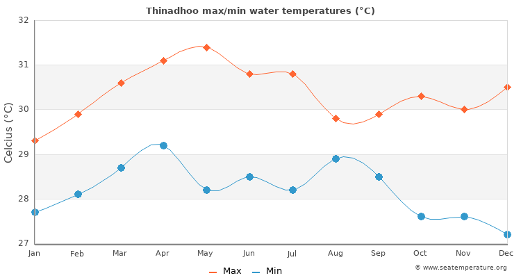 Thinadhoo average maximum / minimum water temperatures