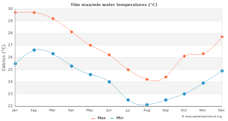 Thio average maximum / minimum water temperatures