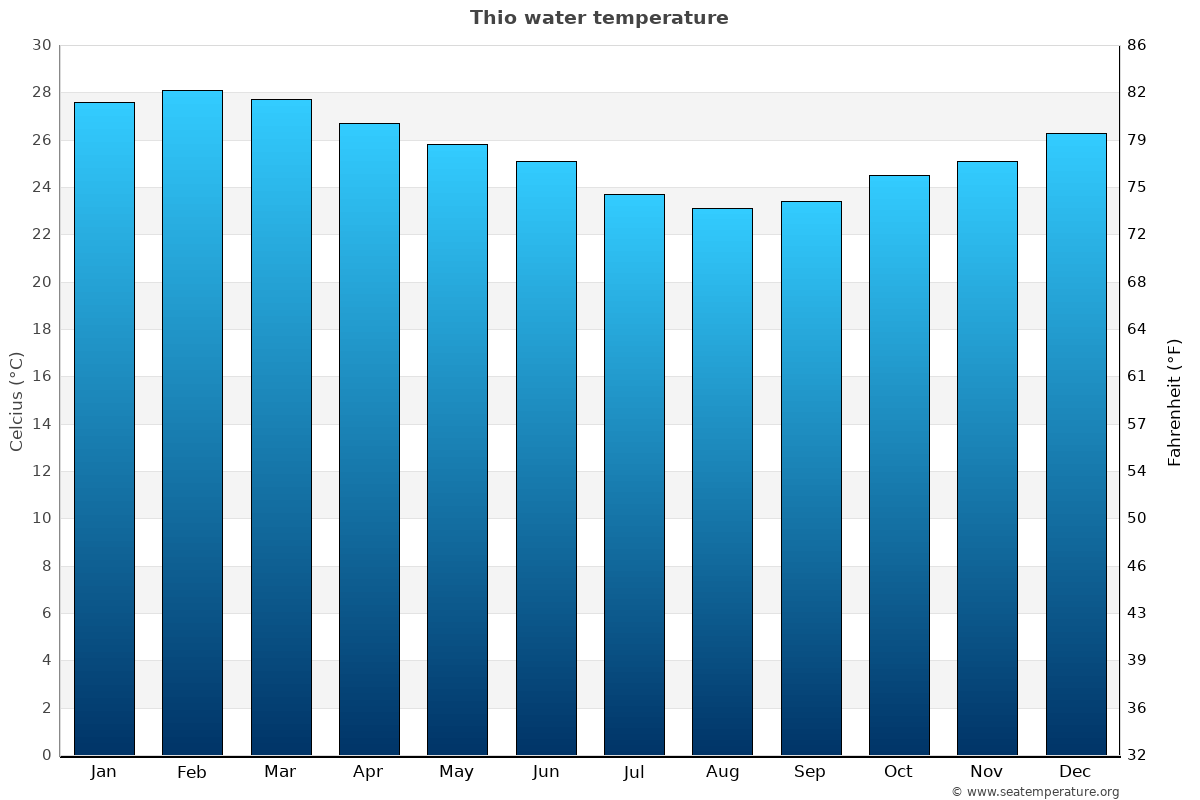Thio average water temp chart