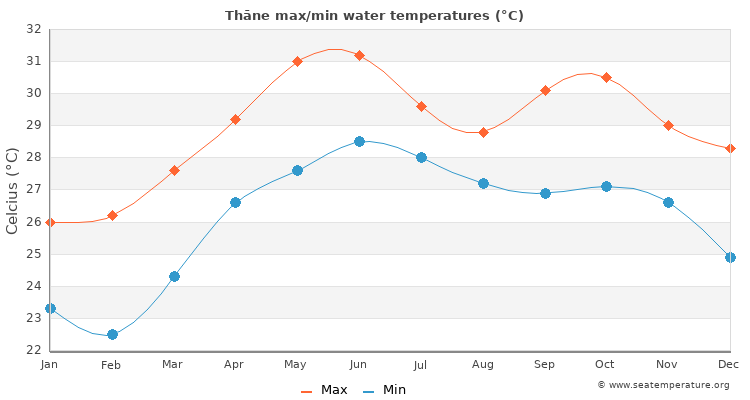Thāne average maximum / minimum water temperatures