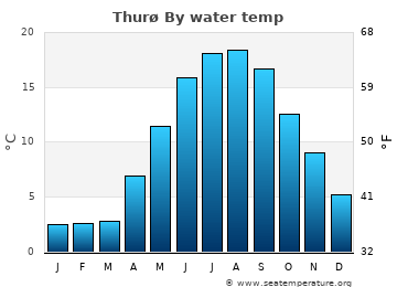 Thurø By average water temp