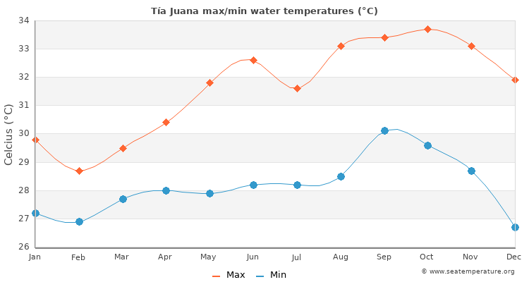 Tía Juana average maximum / minimum water temperatures