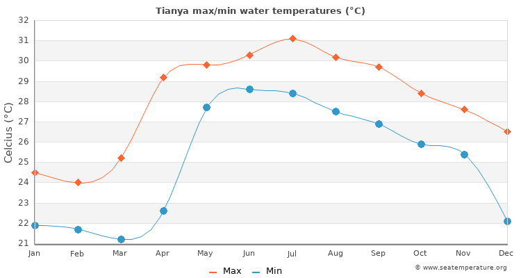 Tianya average maximum / minimum water temperatures