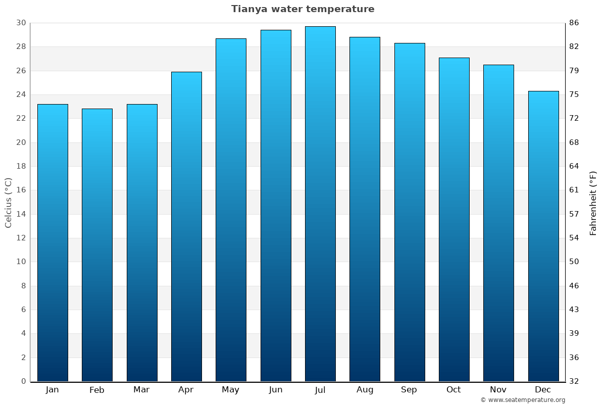 Tianya sea temperature graph Tianya average water temp chart