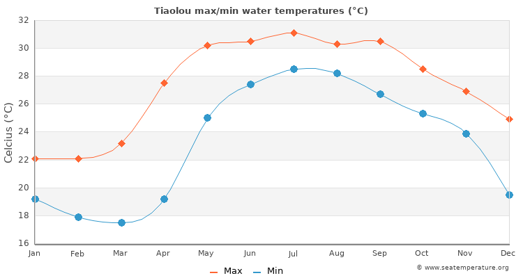 Tiaolou average maximum / minimum water temperatures