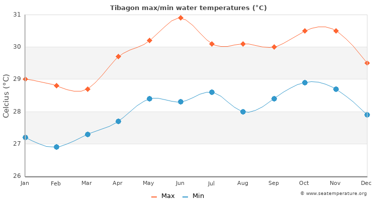 Tibagon average maximum / minimum water temperatures