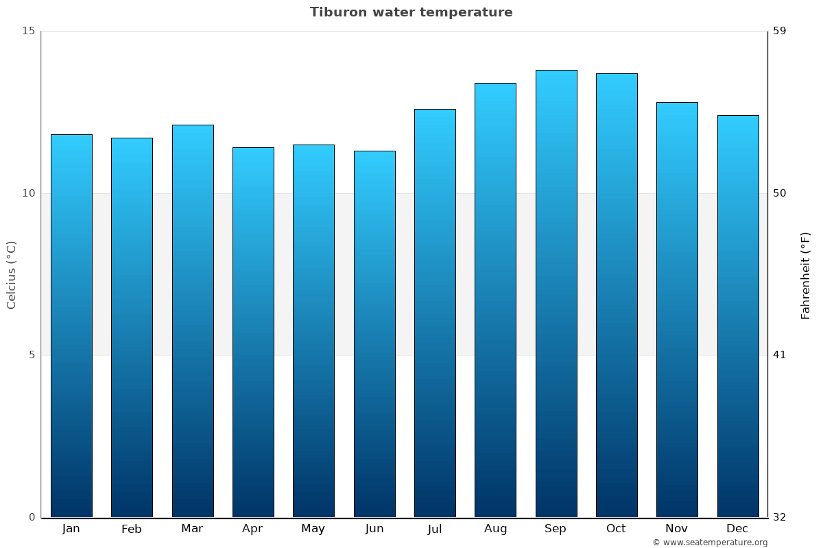 Tiburon average water temp chart