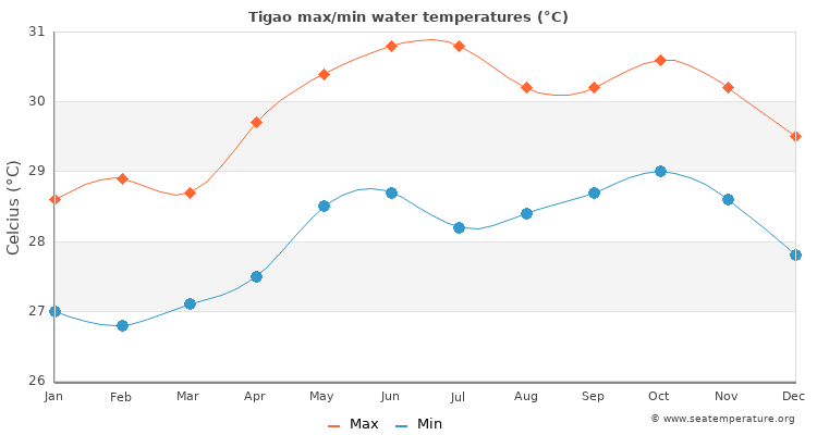 Tigao average maximum / minimum water temperatures