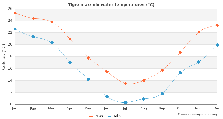 Tigre average maximum / minimum water temperatures