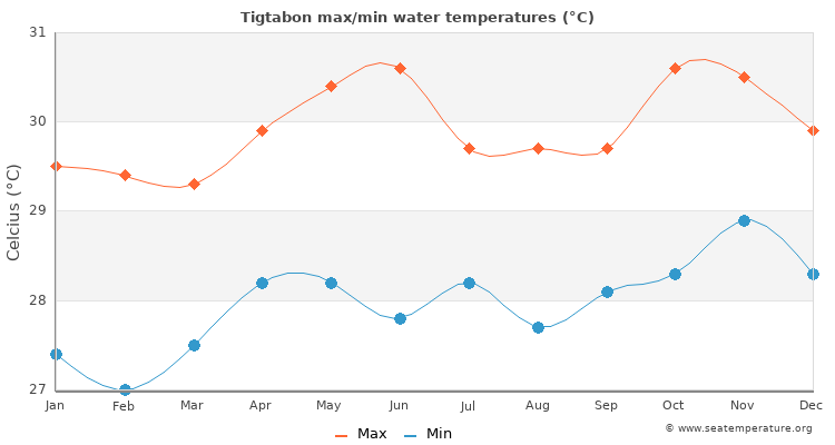 Tigtabon average maximum / minimum water temperatures