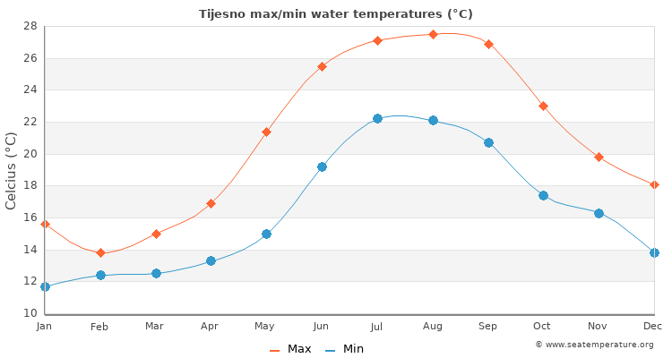 Tijesno average maximum / minimum water temperatures