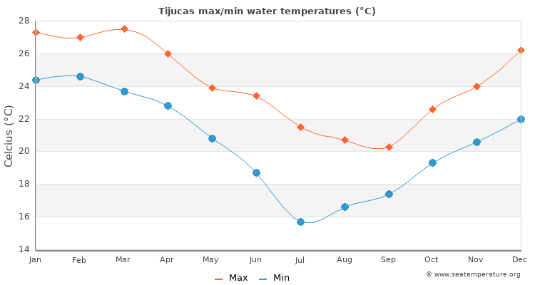 Tijucas average maximum / minimum water temperatures