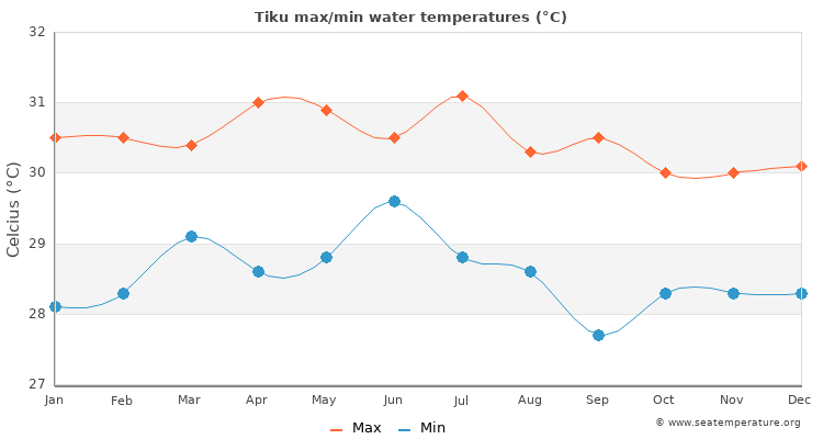 Tiku average maximum / minimum water temperatures