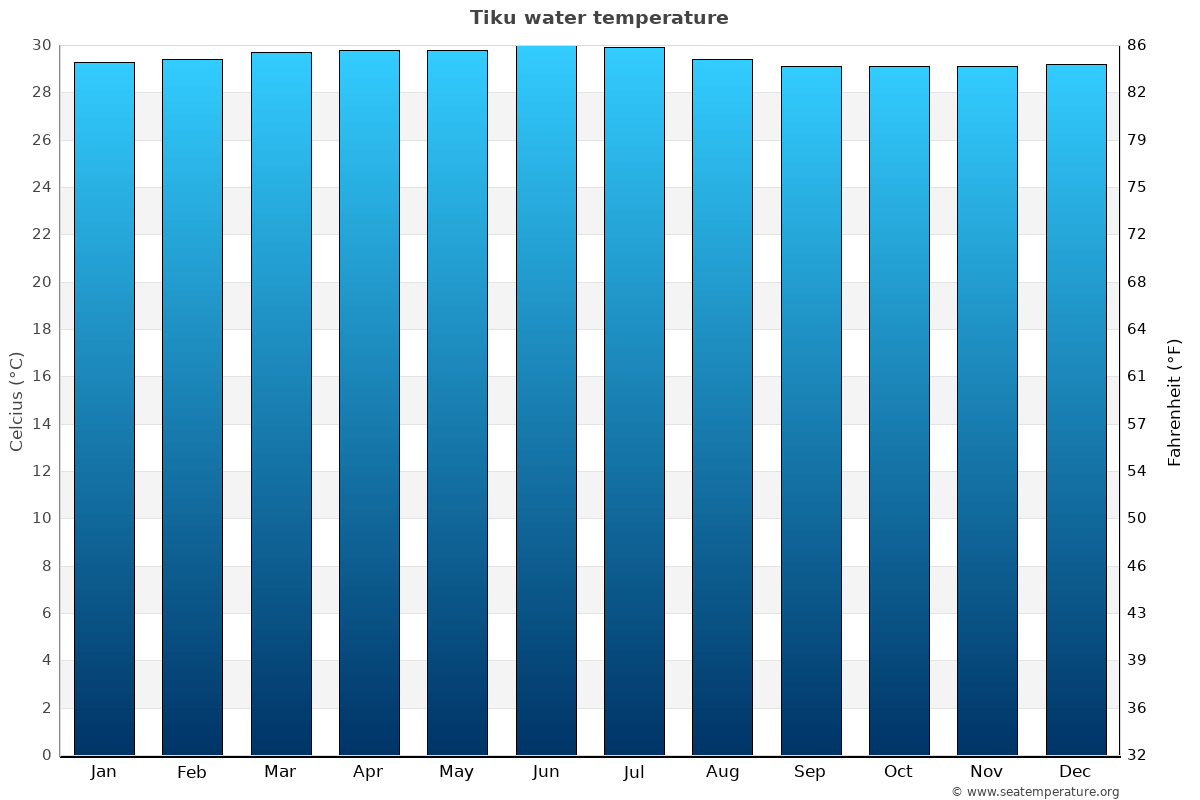 Tiku sea temperature graph Tiku average water temp chart