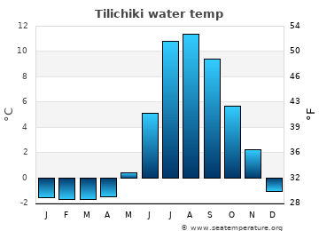 Tilichiki average water temp