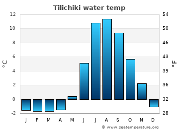 Tilichiki average sea sea_temperature chart