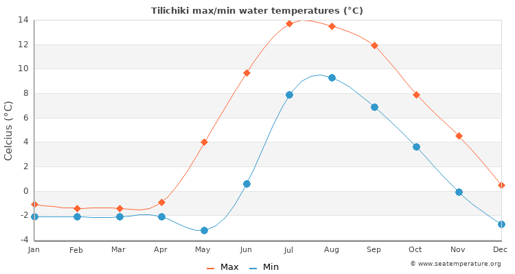 Tilichiki average maximum / minimum water temperatures