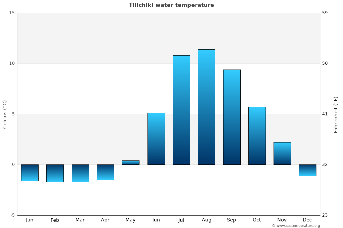 Tilichiki average water temp chart