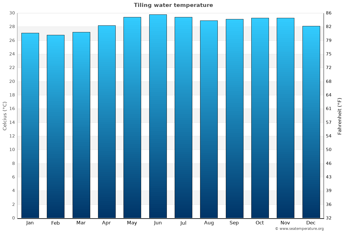 Tiling sea temperature graph Tiling average water temp chart