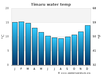 Timaru average sea sea_temperature chart