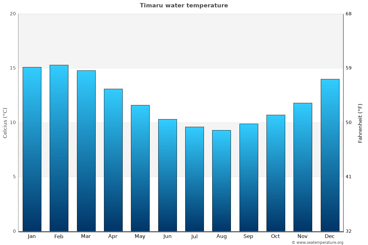 Timaru Tide Chart